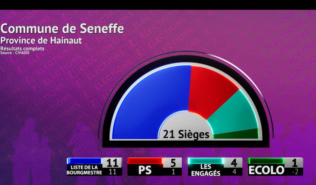 Seneffe : la majorité en solo ou en duo