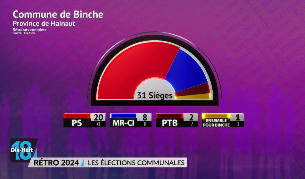 Rétro 2024 : les élections communales, partie 2