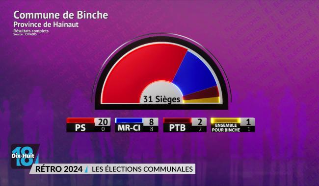 Rétro 2024 : les élections communales, partie 2